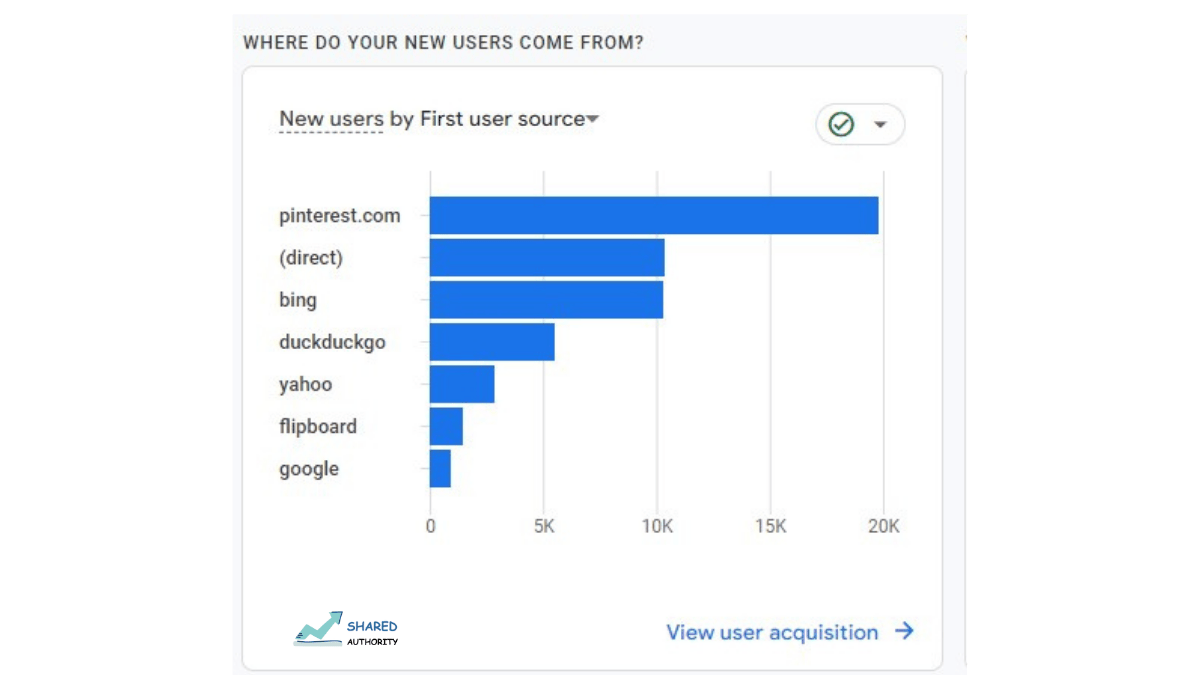 Analytics Screenshot Showing Pinterest Traffic as dominant 